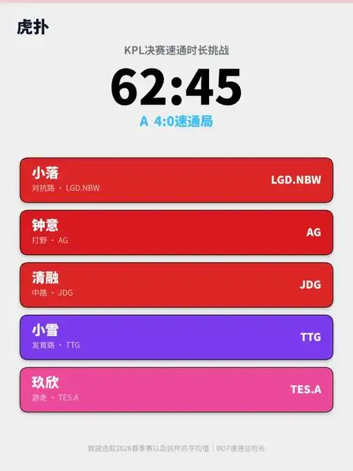 LPL新赛季速通流登顶：62:38碾压战绩，这套五人组到底有多强？