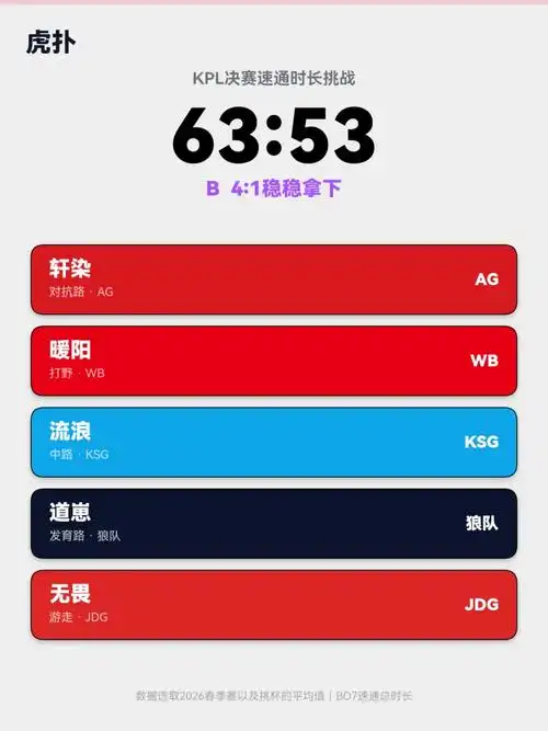 63分56秒！虎扑JR速通挑战刷新纪录，LOL玩家手速极限再被突破